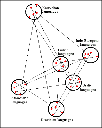 nostratic languages wikipedia